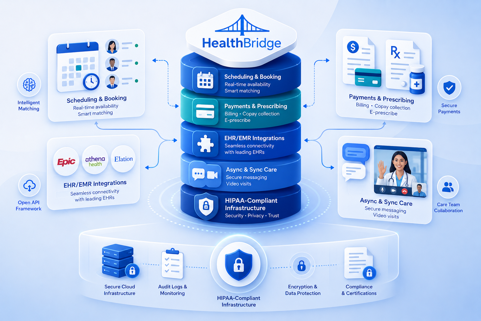 HealthBridge full operational stack — Scheduling, Payments, EHR integrations, Async & Sync Care, and HIPAA-Compliant Infrastructure